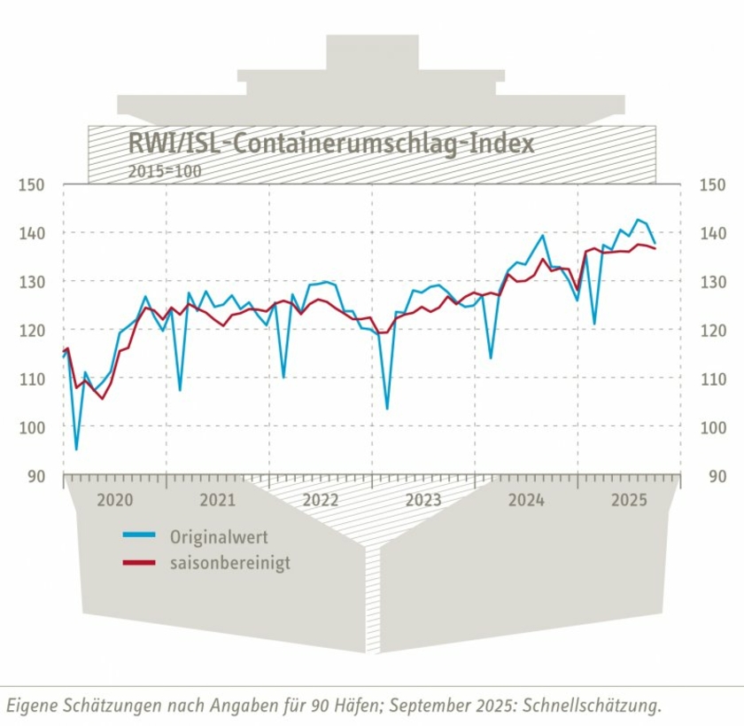 ContainerumschlagIndex-Sept-25-Copyright-RWI-ISL.jpg