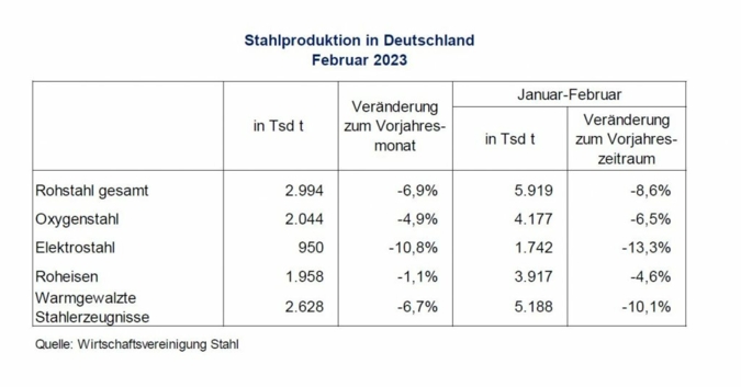 Rohstahlproduktion-Feb23.jpg