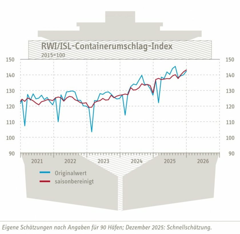 Containerumschlag-Index--Dez-25-Copyright-RWI-ISL.jpg