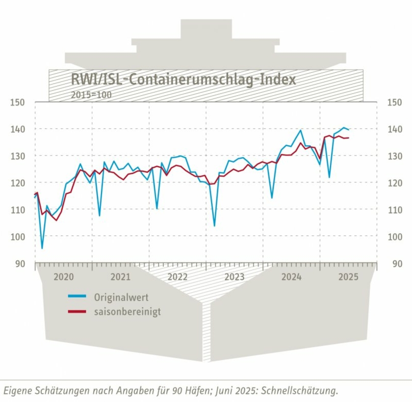 Containerumschlagindex-juni-2025-Copyright-RWI-ISL.jpg