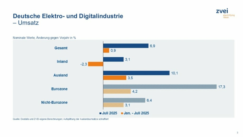 Umsatz-Juli-2025-Copyright-ZVEI-Destatis.jpeg