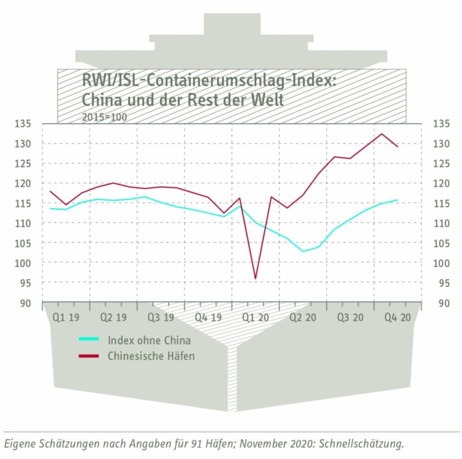 Containerumschlag-Index-China.jpg