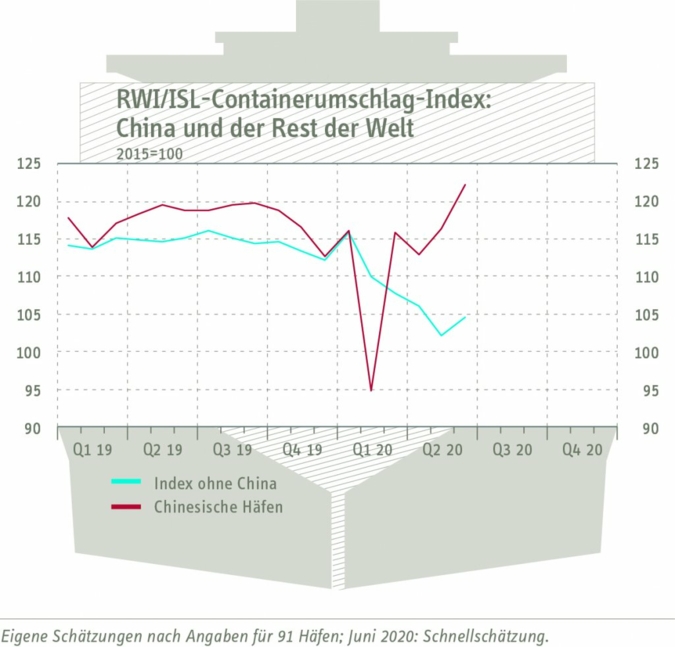 Containerumschlagindex-fuer.jpg