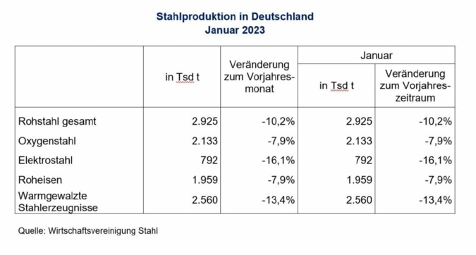 Rohstahlproduktion-Januar-2023.jpg