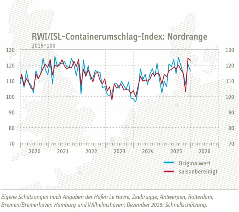 Containerumschlag-Index--Nordrange-Dez-25-Copyright-RWI-ISL.jpg
