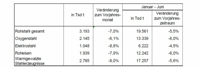 Rohstahlproduktion-Juli-2022.jpg