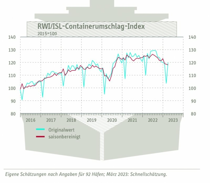 Containerumschlag-Index-Maerz.jpg