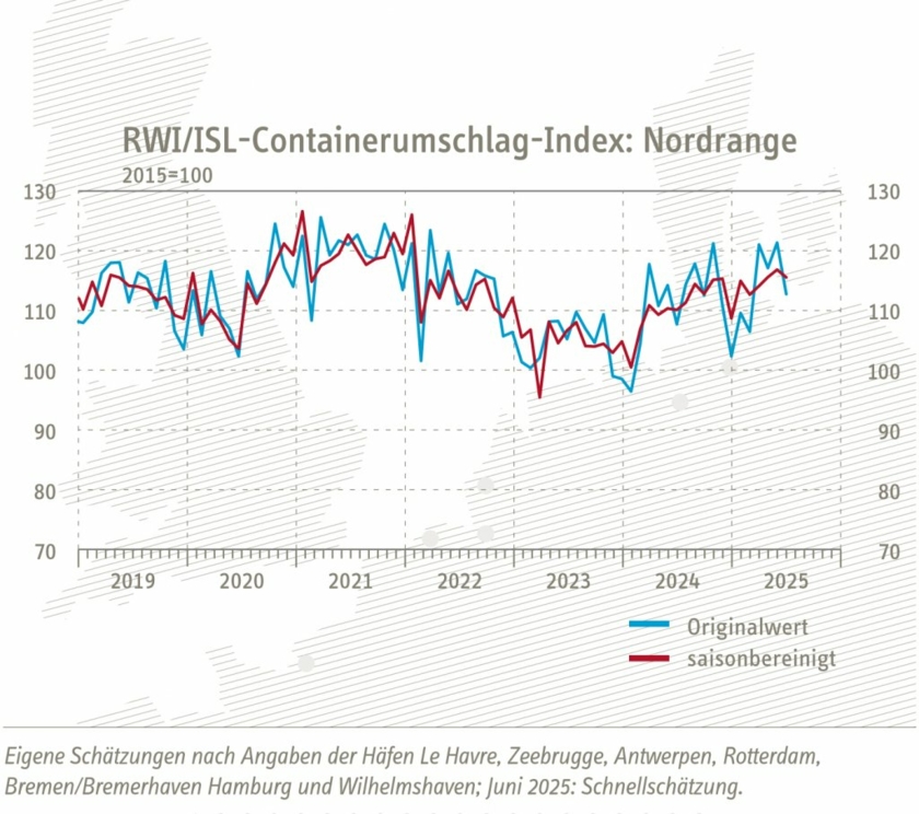 Containerumschlagindex-juni-2025-Nordrange-Copyright-RWI-ISL.jpg