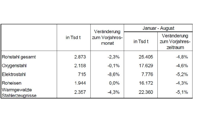 Rohstahlproduktion-DE-August.png