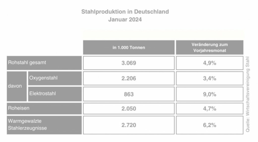Rohstahlproduktion-DE-Jan.jpg