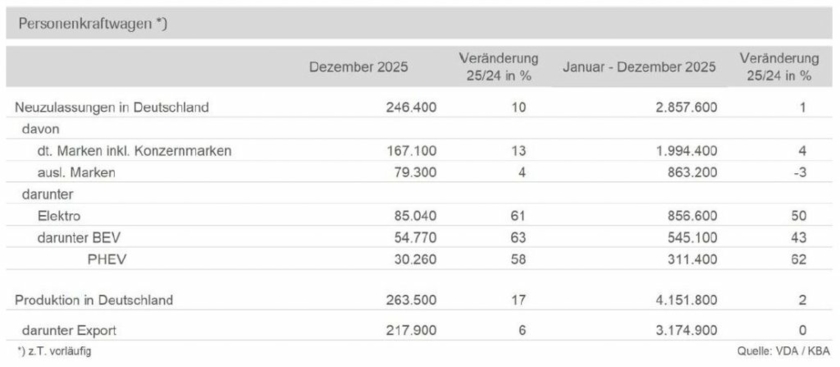 Pkw-Produktion-Dez-2025-Copyright-VDA.jpg