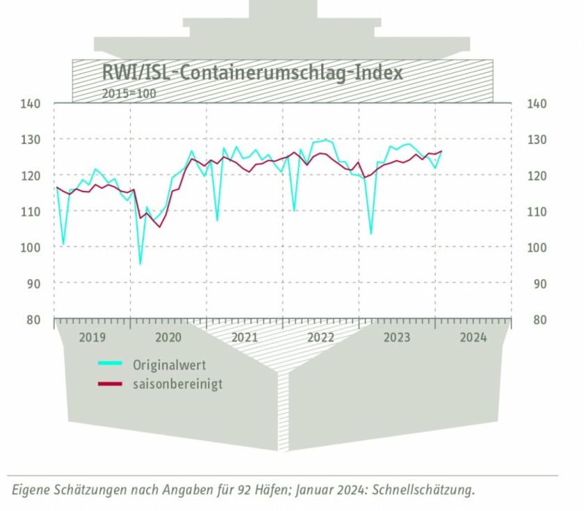 Containerumschlag-Index-Jan24.jpg