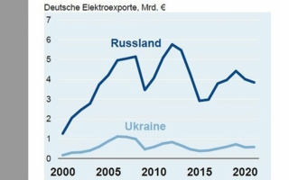 Elektroexporte-nach-RUS-UKR.jpg