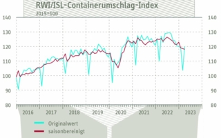 Containerumschlag-Index-Maerz.jpg