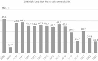 1706003516_202401rohstahlerzeugungdeutschland20082023.png