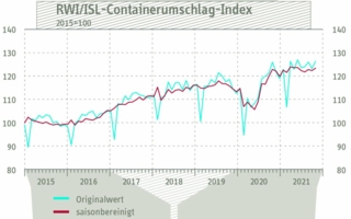 Containerumschlag-Index-fuer.jpg
