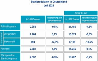 Rohstahlproduktion-DE-Juli.png
