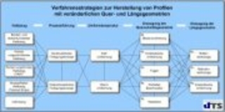  Potentiale und Fertigungsstrategien zur geometrischen Gestaltung von Profilbauteilen 