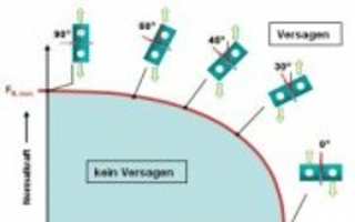  Probenform zur Ermittlung des mechanischen Verhaltens von Punktschweißverbindungen 