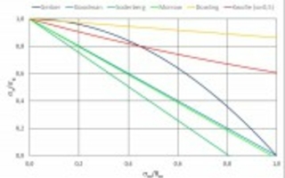 The mean stress influence of rope wires stressed by tension-tension