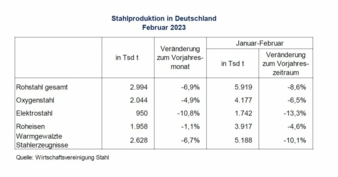 Rohstahlproduktion-Feb23.jpg