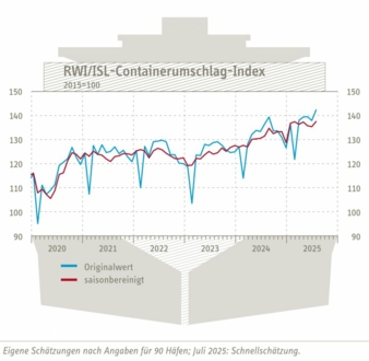 Containerumschlag-Index-fuer-Juli-2025-Copyright-RWI-ISL.jpg