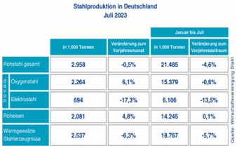 Rohstahlproduktion-DE-Juli.png