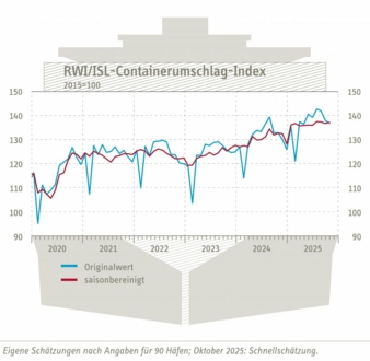 Containerumschlag-Index-Oktober-2025-Copyright-RWI-ISL.jpg