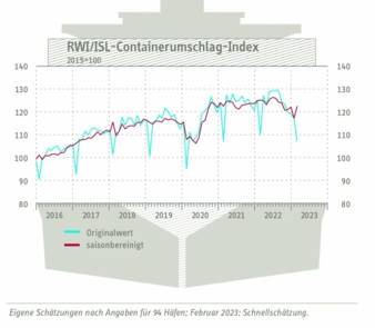 Containerumschlagindex-fuer.jpg