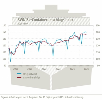 Containerumschlagindex-juni-2025-Copyright-RWI-ISL.jpg