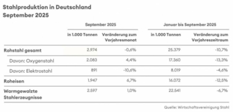 Rohstahlproduktion-Deutschland-September-2025-Copyright-Wirtschaftsvereinigung-Stahl.jpg