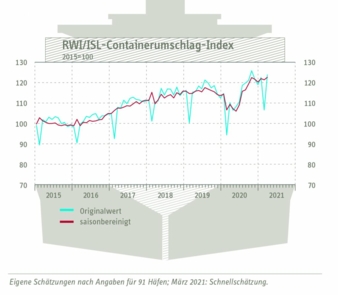 Containerumschlag-Index-Maerz.jpg