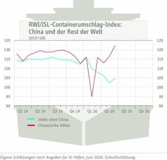 Containerumschlagindex-fuer.jpg