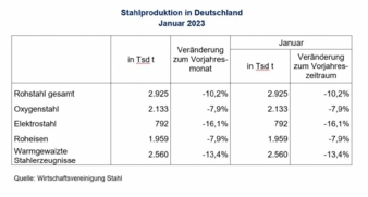 Rohstahlproduktion-Januar-2023.jpg