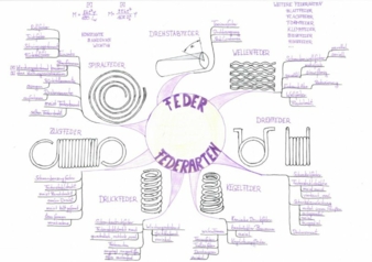 MindMap-Federnarten.jpg