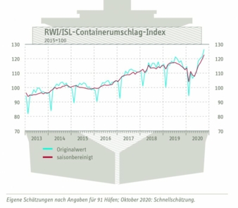 Containerumschlagindex.jpg