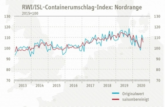 Containerumschlagindex-August.jpg