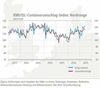 Containerumschlagindex-Mai.jpg