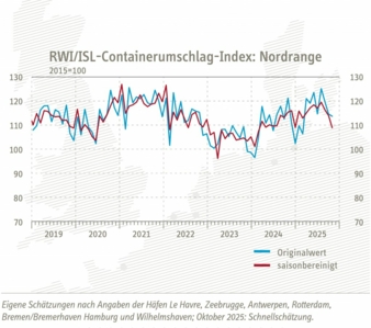 Containerumschlag-Index-Nordrange-Oktober-2025-Copyright-RWI-ISL.jpg