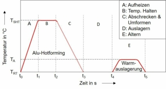 Temperaturprofil-Hotforming.jpg
