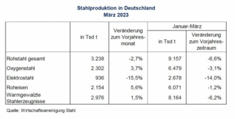 Rohstahlproduktion-Maerz-2023.jpg
