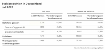Rohstahlproduktion-DE-Juli-2025-Copyright-Wirtschaftsvereinigung-Stahl.jpg