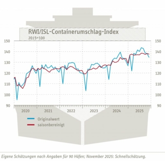 Containerumschlag-Index-November-2025-Copyright-RWI-ISL.jpg