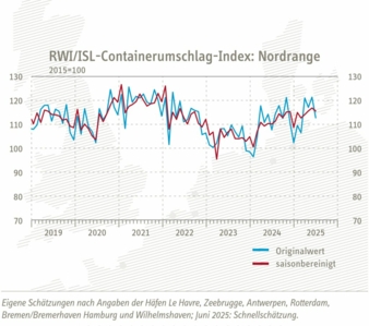 Containerumschlagindex-juni-2025-Nordrange-Copyright-RWI-ISL.jpg