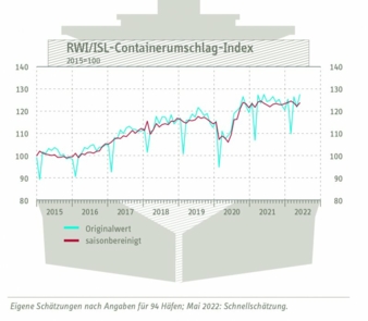 Containerumschlag-Index-Mai.jpg