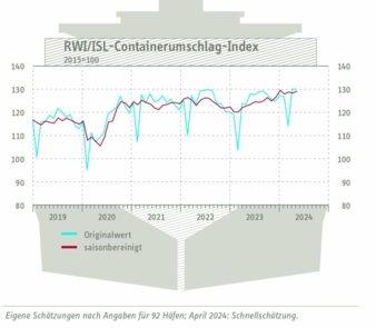 Containerumschlag-Index-April-.jpg