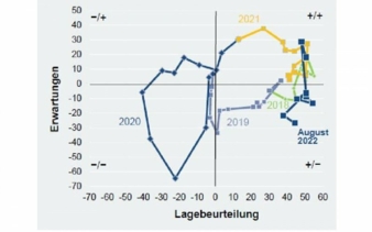 Geschaeftsklima-August-2022.jpg