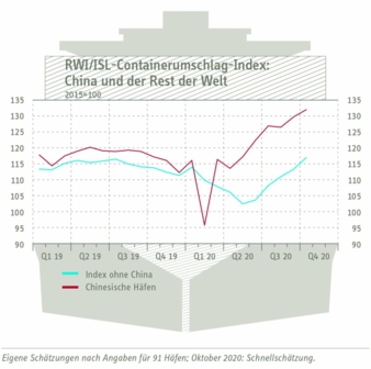 Containerumschlagindex.jpg