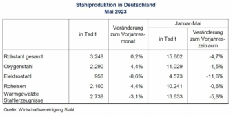 Rohstahlproduktion-in-DE-Mai.jpg
