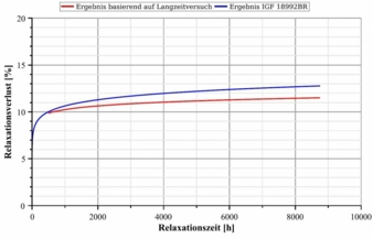 Langzeitkriechverhalten.jpg